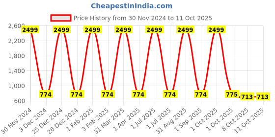 myntra.com Pro-Ethic STYLE DEVELOPER Boys Yellow Ethnic Motifs Printed Pure Cotton Kurta with Pyjamas pro-ethic style developer Price History Graph from 30 Nov 2024 to 11 Oct 2025