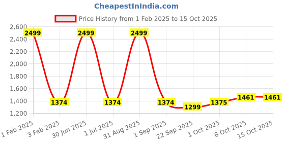 myntra.com Pro-Ethic STYLE DEVELOPER Boys Yellow Ethnic Motifs Pure Silk Kurta with Pyjamas pro-ethic style developer Price History Graph from 1 Feb 2025 to 15 Oct 2025