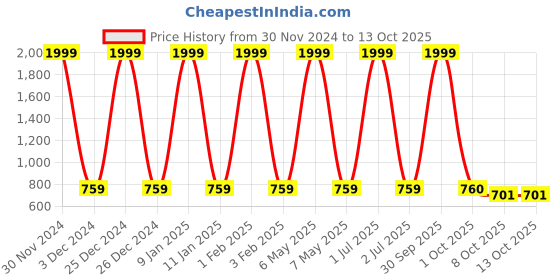 myntra.com Pro-Ethic STYLE DEVELOPER Boys Yellow Kurta with Pyjamas pro-ethic style developer Price History Graph from 30 Nov 2024 to 13 Oct 2025