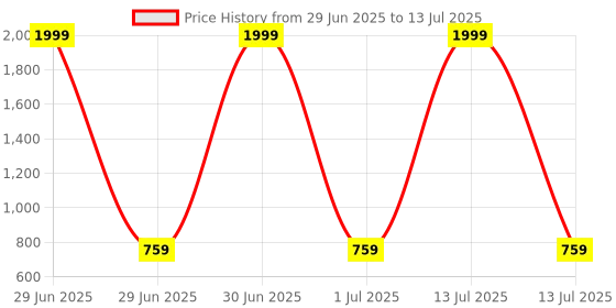 myntra.com Pro-Ethic STYLE DEVELOPER Boys Yellow Printed Kurta with Pyjamas pro-ethic style developer Price History Graph from 29 Jun 2025 to 13 Jul 2025
