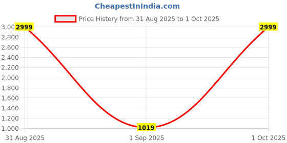 myntra.com Pro-Ethic STYLE DEVELOPER Boys Yellow Printed Kurta with Pyjamas pro-ethic style developer Price History Graph from 31 Aug 2025 to 1 Oct 2025