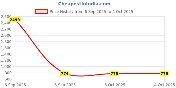myntra.com Pro-Ethic STYLE DEVELOPER Boys Yellow Printed Pure Cotton Kurta with Pyjama pro-ethic style developer Price History Graph from 6 Sep 2025 to 4 Oct 2025