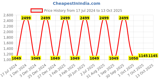 myntra.com Pro-Ethic STYLE DEVELOPER Boys Yellow Printed Pure Silk Straight Kurta with Pyjamas pro-ethic style developer Price History Graph from 17 Jul 2024 to 12 Oct 2025