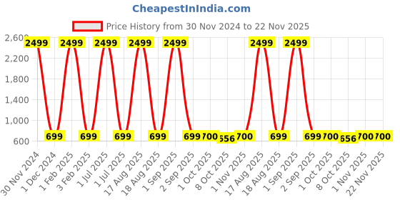 myntra.com Pro-Ethic STYLE DEVELOPER Boys Yellow Pure Cotton Kurta with Churidar pro-ethic style developer Price History Graph from 30 Nov 2024 to 22 Nov 2025