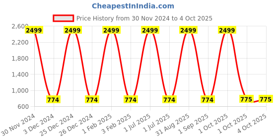 myntra.com Pro-Ethic STYLE DEVELOPER Boys Yellow Pure Cotton Kurta with Pyjamas pro-ethic style developer Price History Graph from 30 Nov 2024 to 4 Oct 2025