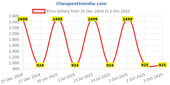 myntra.com Pro-Ethic STYLE DEVELOPER Boys Yellow Pure Cotton Kurta with Pyjamas pro-ethic style developer Price History Graph from 25 Dec 2024 to 4 Oct 2025