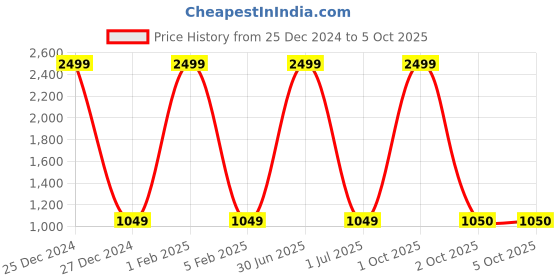 myntra.com Pro-Ethic STYLE DEVELOPER Boys Yellow Pure Silk Kurta with Pyjamas pro-ethic style developer Price History Graph from 25 Dec 2024 to 4 Oct 2025