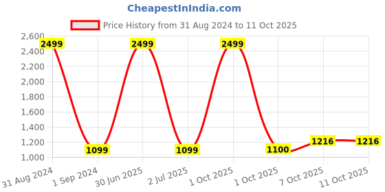 myntra.com Pro-Ethic STYLE DEVELOPER Boys Yellow Pure Silk Kurta with Pyjamas pro-ethic style developer Price History Graph from 31 Aug 2024 to 11 Oct 2025