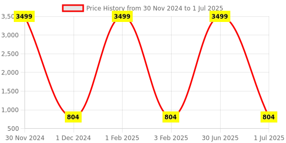 myntra.com Pro-Ethic STYLE DEVELOPER Boys Yoke Design Regular Pathani Kurta With Pyjamas pro-ethic style developer Price History Graph from 30 Nov 2024 to 1 Jul 2025