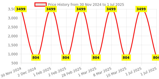 myntra.com Pro-Ethic STYLE DEVELOPER Boys Yoke Design Regular Pathani Kurta With Pyjamas pro-ethic style developer Price History Graph from 30 Nov 2024 to 1 Jul 2025