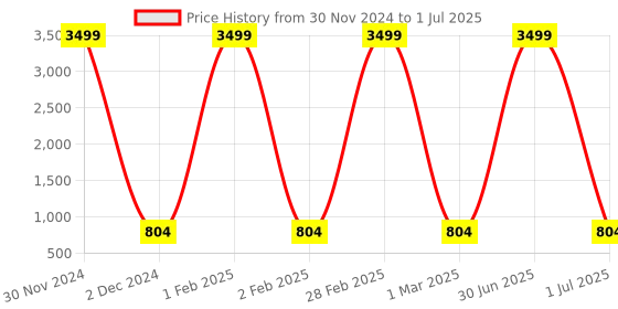 myntra.com Pro-Ethic STYLE DEVELOPER Boys Yoke Design Regular Thread Work Kurta with Pyjamas pro-ethic style developer Price History Graph from 30 Nov 2024 to 1 Jul 2025