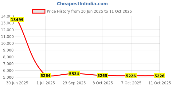 myntra.com Pro-Ethic STYLE DEVELOPER Cotton Silk Straight Kurta With Trousers & Jacket pro-ethic style developer Price History Graph from 30 Jun 2025 to 11 Oct 2025