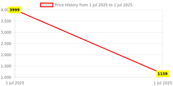 myntra.com Pro-Ethic STYLE DEVELOPER Curved Pathani Kurta with Pyjamas pro-ethic style developer Price History Graph from 1 Jul 2025 to 1 Jul 2025