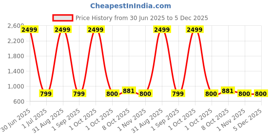 myntra.com Pro-Ethic STYLE DEVELOPER Embroidered Mandarin Collar Cotton Straight Kurta pro-ethic style developer Price History Graph from 30 Jun 2025 to 5 Dec 2025