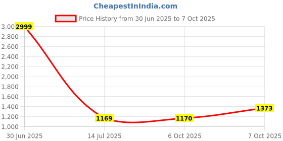 myntra.com Pro-Ethic STYLE DEVELOPER Embroidered Sequinned Pure Cotton Kurta with Trousers pro-ethic style developer Price History Graph from 30 Jun 2025 to 7 Oct 2025