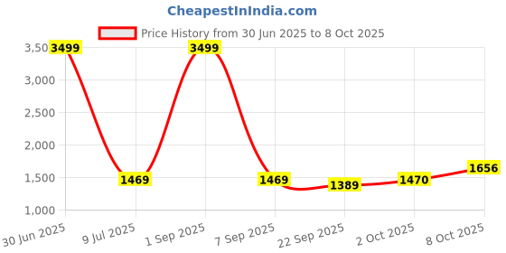 myntra.com Pro-Ethic STYLE DEVELOPER Embroidered Sequinned Pure Cotton Straight Kurta With Pyjamas pro-ethic style developer Price History Graph from 30 Jun 2025 to 8 Oct 2025