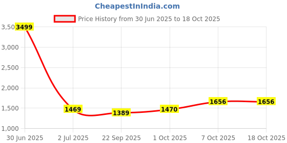 myntra.com Pro-Ethic STYLE DEVELOPER Embroidered Sequinned Pure Cotton Straight Kurta With Pyjamas pro-ethic style developer Price History Graph from 30 Jun 2025 to 18 Oct 2025