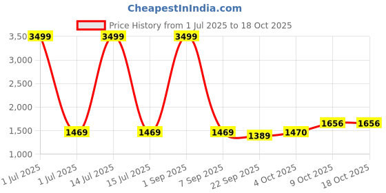 myntra.com Pro-Ethic STYLE DEVELOPER Embroidered Sequinned Pure Cotton Straight Kurta With Pyjamas pro-ethic style developer Price History Graph from 1 Jul 2025 to 18 Oct 2025