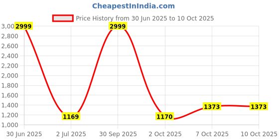 myntra.com Pro-Ethic STYLE DEVELOPER Embroidered Thread Work Pure Cotton Kurta With Trousers pro-ethic style developer Price History Graph from 30 Jun 2025 to 10 Oct 2025