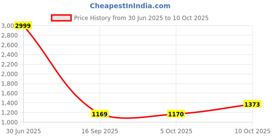 myntra.com Pro-Ethic STYLE DEVELOPER Embroidered Thread Work Pure Cotton Kurta With Trousers pro-ethic style developer Price History Graph from 30 Jun 2025 to 10 Oct 2025