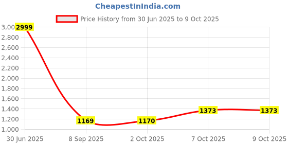 myntra.com Pro-Ethic STYLE DEVELOPER Embroidered Thread Work Pure Cotton Kurta With Trousers pro-ethic style developer Price History Graph from 30 Jun 2025 to 8 Oct 2025