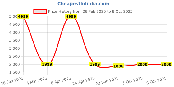 myntra.com Pro-Ethic STYLE DEVELOPER Ethnic Motif Printed Mandarin Collar Pure Cotton Kurta & Trouser pro-ethic style developer Price History Graph from 28 Feb 2025 to 8 Oct 2025