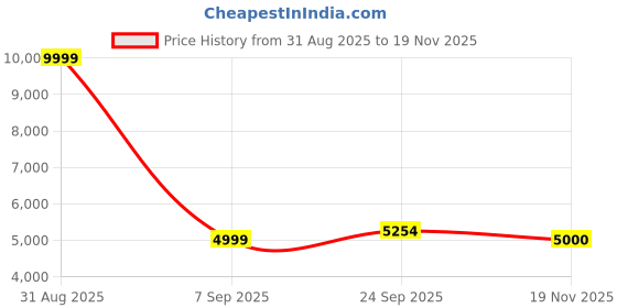 myntra.com Pro-Ethic STYLE DEVELOPER Floral Embroidered Pure Silk Kurta With Trousers & Jacket pro-ethic style developer Price History Graph from 31 Aug 2025 to 19 Nov 2025