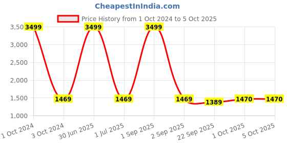 myntra.com Pro-Ethic STYLE DEVELOPER Floral Embroidered Sequinned Pure Cotton Kurta With Pyjamas pro-ethic style developer Price History Graph from 1 Oct 2024 to 5 Oct 2025