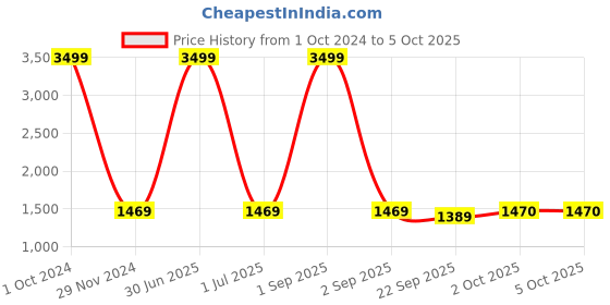 myntra.com Pro-Ethic STYLE DEVELOPER Floral Embroidered Sequinned Pure Cotton Kurta With Pyjamas pro-ethic style developer Price History Graph from 1 Oct 2024 to 2 Oct 2025