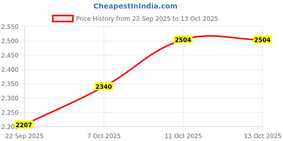 myntra.com Pro-Ethic STYLE DEVELOPER Floral Mandarin Collar Sequinned Pure Cotton Kurta with Trouser pro-ethic style developer Price History Graph from 22 Sep 2025 to 13 Oct 2025