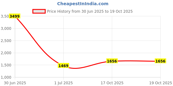 myntra.com Pro-Ethic STYLE DEVELOPER Floral Printed Mandarin Collar Pure Cotton Kurta And Trousers pro-ethic style developer Price History Graph from 30 Jun 2025 to 19 Oct 2025