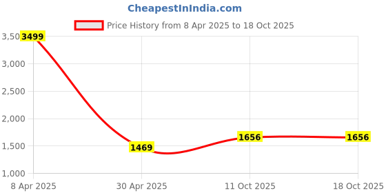 myntra.com Pro-Ethic STYLE DEVELOPER Floral Printed Mandarin Collar Pure Cotton Kurta And Trousers pro-ethic style developer Price History Graph from 8 Apr 2025 to 18 Oct 2025