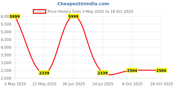 myntra.com Pro-Ethic STYLE DEVELOPER Floral Printed Mandarin Collar Pure Cotton Kurta With Trousers pro-ethic style developer Price History Graph from 3 May 2025 to 18 Oct 2025