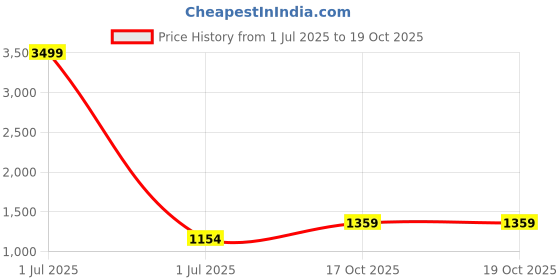 myntra.com Pro-Ethic STYLE DEVELOPER Floral Printed Mandarin Collar Pure Cotton Kurta With Trousers pro-ethic style developer Price History Graph from 1 Jul 2025 to 18 Oct 2025