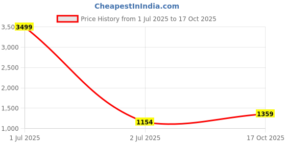 myntra.com Pro-Ethic STYLE DEVELOPER Floral Printed Mandarin Collar Pure Cotton Kurta With Trousers pro-ethic style developer Price History Graph from 1 Jul 2025 to 17 Oct 2025