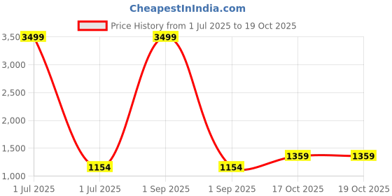 myntra.com Pro-Ethic STYLE DEVELOPER Floral Printed Mandarin Collar Pure Cotton Kurta With Trousers pro-ethic style developer Price History Graph from 1 Jul 2025 to 18 Oct 2025