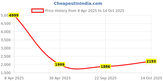 myntra.com Pro-Ethic STYLE DEVELOPER Floral Printed Thread Work Pure Cotton Kurta With Trousers pro-ethic style developer Price History Graph from 8 Apr 2025 to 14 Oct 2025