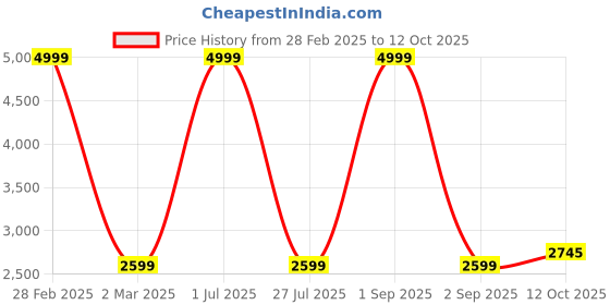 myntra.com Pro-Ethic STYLE DEVELOPER Floral Sequinned Mandarin Collar Kurta With Trouser & jacket pro-ethic style developer Price History Graph from 28 Feb 2025 to 12 Oct 2025