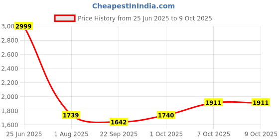 myntra.com Pro-Ethic STYLE DEVELOPER Floral Woven Design Mandarin Collar Straight Kurta With Churidar pro-ethic style developer Price History Graph from 25 Jun 2025 to 4 Oct 2025