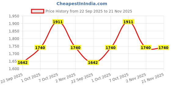 myntra.com Pro-Ethic STYLE DEVELOPER Floral Woven Design Mandarin Collar Straight Kurta With Churidar pro-ethic style developer Price History Graph from 22 Sep 2025 to 20 Nov 2025