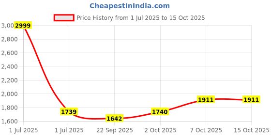 myntra.com Pro-Ethic STYLE DEVELOPER Floral Woven Design Mandarin Collar Straight Kurta With Churidar pro-ethic style developer Price History Graph from 1 Jul 2025 to 15 Oct 2025