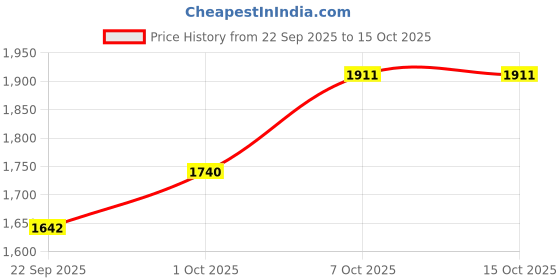 myntra.com Pro-Ethic STYLE DEVELOPER Floral Woven Design Mandarin Collar Straight Kurta With Churidar pro-ethic style developer Price History Graph from 22 Sep 2025 to 14 Oct 2025