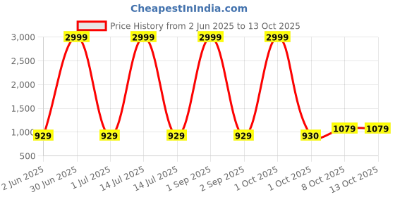 myntra.com Pro-Ethic STYLE DEVELOPER Geometric Embroidered Mandarin Collar Sequinned Cotton Kurta pro-ethic style developer Price History Graph from 2 Jun 2025 to 13 Oct 2025