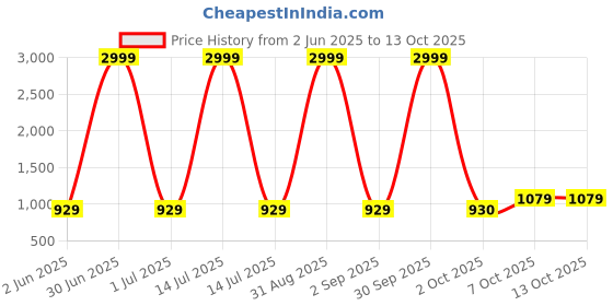 myntra.com Pro-Ethic STYLE DEVELOPER Geometric Embroidered Mandarin Collar Sequinned Cotton Kurta pro-ethic style developer Price History Graph from 2 Jun 2025 to 12 Oct 2025