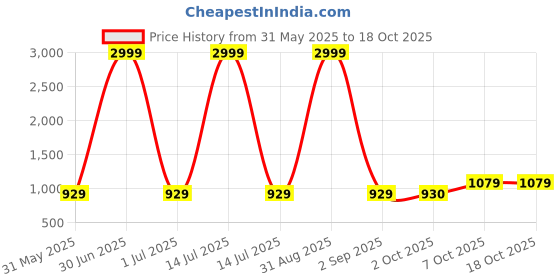 myntra.com Pro-Ethic STYLE DEVELOPER Geometric Embroidered Mandarin Collar Sequinned Cotton Kurta pro-ethic style developer Price History Graph from 31 May 2025 to 18 Oct 2025
