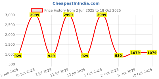 myntra.com Pro-Ethic STYLE DEVELOPER Geometric Embroidered Mandarin Collar Sequinned Cotton Kurta pro-ethic style developer Price History Graph from 2 Jun 2025 to 18 Oct 2025