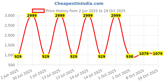 myntra.com Pro-Ethic STYLE DEVELOPER Geometric Embroidered Mandarin Collar Sequinned Cotton Kurta pro-ethic style developer Price History Graph from 2 Jun 2025 to 18 Oct 2025