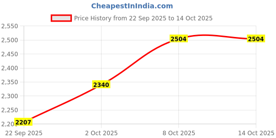 myntra.com Pro-Ethic STYLE DEVELOPER Geometric Embroidered Shirt Collar Pathani Kurta With Trousers pro-ethic style developer Price History Graph from 22 Sep 2025 to 14 Oct 2025