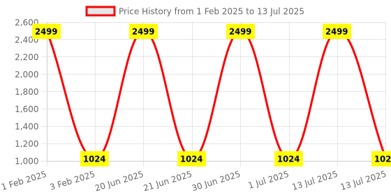 myntra.com Pro-Ethic STYLE DEVELOPER Geometric Printed Kurta With Pyjamas pro-ethic style developer Price History Graph from 1 Feb 2025 to 13 Jul 2025