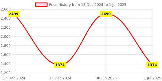 myntra.com Pro-Ethic STYLE DEVELOPER Kurta with Pyjamas With Waistcoat pro-ethic style developer Price History Graph from 13 Dec 2024 to 1 Jul 2025